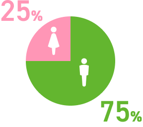 男性:75% 女性:25%